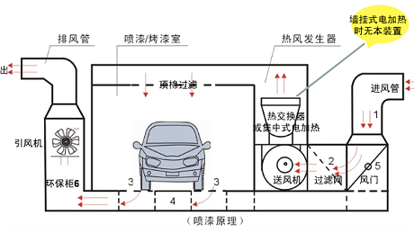 汽车喷烤漆房改造作业状态和工作原理